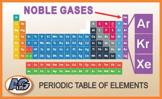 Periodic table of elements showing Argon, Krypton and Xenon - in the noble gases group