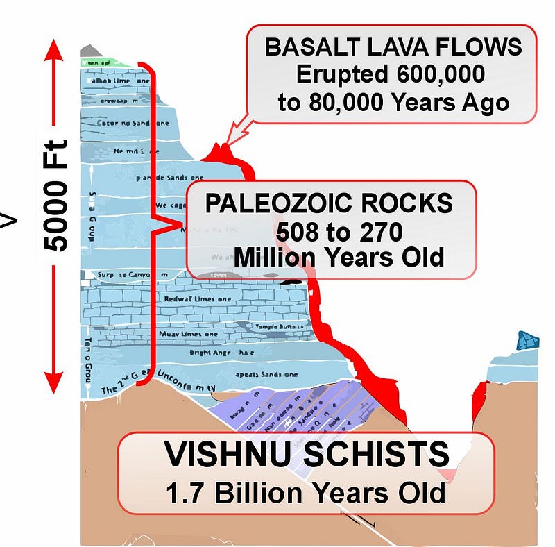 Cartoon by author summarizing the geochronology of the Grand Canyon. Note basalt lava flowing into the Colorado River.